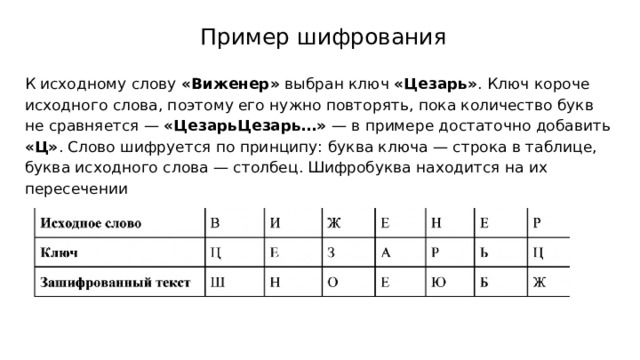  Пример шифрования К исходному слову «Виженер» выбран ключ «Цезарь» . Ключ короче исходного слова, поэтому его нужно повторять, пока количество букв не сравняется — «ЦезарьЦезарь…» — в примере достаточно добавить «Ц» . Слово шифруется по принципу: буква ключа — строка в таблице, буква исходного слова — столбец. Шифробуква находится на их пересечении 