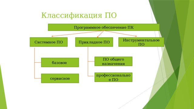 Классификация ПО Программное обеспечение ПК Инструментальное ПО Прикладное ПО Системное ПО ПО общего назначения базовое профессиональное ПО сервисное 