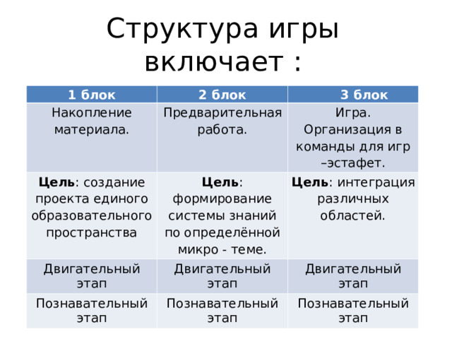 Структура игры включает : 1 блок 2 блок Накопление материала. 3 блок Предварительная работа. Цель : создание проекта единого образовательного пространства Цель : формирование системы знаний по определённой микро - теме. Игра. Организация в команды для игр –эстафет. Двигательный этап Цель : интеграция различных областей. Двигательный этап Познавательный этап Познавательный этап Двигательный этап Познавательный этап 