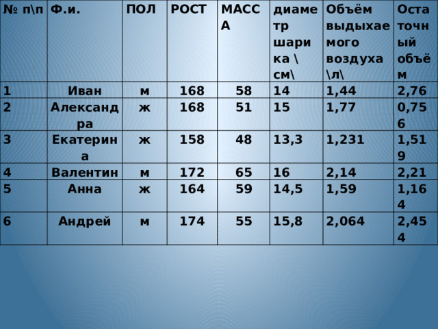 № п\п Ф.и. 1 2 Иван ПОЛ 3 РОСТ Александра м 4 Екатерина ж МАССА 168 5 ж Валентин 58 168 диаметр шарика \см\ 6 Анна м 51 158 14 Объём выдыхаемого воздуха \л\ Андрей ж 172 48 1,44 Остаточный объём 15 м 164 65 1,77 13,3 2,76 174 59 16 1,231 0,756 55 2,14 14,5 1,519 1,59 15,8 2,21 2,064 1,164 2,454 