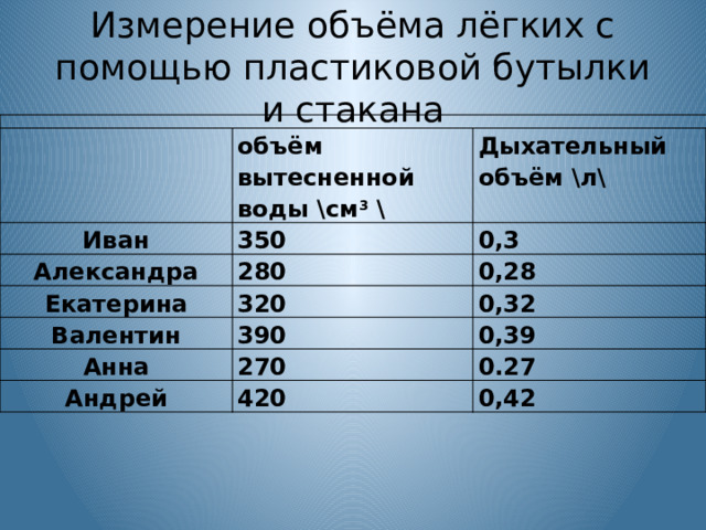 Измерение объёма лёгких с помощью пластиковой бутылки и стакана     объём вытесненной воды \см 3 \ Иван 350 Александра Дыхательный объём \л\ Екатерина 280 0,3 320 0,28 Валентин 0,32 390 Анна 270 0,39 Андрей 0.27 420 0,42 
