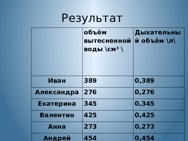 Результат   объём вытесненной воды \см 3 \ Иван Дыхательный объём \л\ 389 Александра 0,389 276 Екатерина Валентин 345 0,276 0,345 425 Анна 0,425 273 Андрей 0,273 454 0,454 