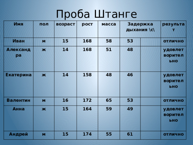 Проба Штанге Имя Иван пол возраст м Александра 15 рост Екатерина ж масса 168 ж 14 Валентин Задержка дыхания \с\ 58 Анна 168 14 м 53 16 158 51 ж Андрей   результат 15 м 172 48 48 отлично 65 46   164 15 53 174 удовлетворительно 59   удовлетворительно 55 49     отлично 61 удовлетворительно   отлично 