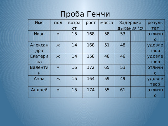  Проба Генчи Имя Иван пол возраст м Александра 15 рост Екатерина ж масса 168 ж 14 Валентин Задержка дыхания \с\ 58 Анна 168 14 м 53 16 158 51 ж Андрей   результат 15 м 172 48 48 отлично 65 46   164 15 53 174 удовлетвор 59   удовлетвор 55 49     отлично 61 удовлетвор   отлично 