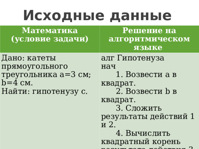 Исходные данные Математика (условие задачи) Решение на алгоритмическом языке Дано: катеты прямоугольного треугольника а=3 см; b =4 см. Найти: гипотенузу с. алг Гипотенуза нач  1. Возвести а в квадрат.  2. Возвести b в квадрат.  3. Сложить результаты действий 1 и 2.  4. Вычислить квадратный корень результата действия 3 и принять его за значение с. кон  