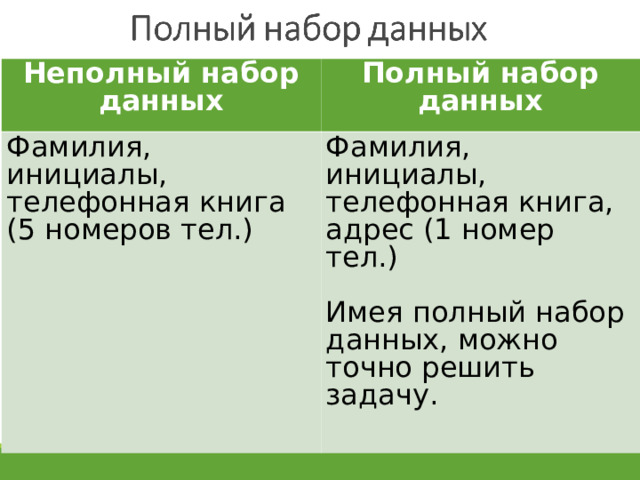 Неполный набор данных Полный набор данных Фамилия, инициалы, телефонная книга (5 номеров тел.) Фамилия, инициалы, телефонная книга, адрес (1 номер тел.) Имея полный набор данных, можно точно решить задачу.  