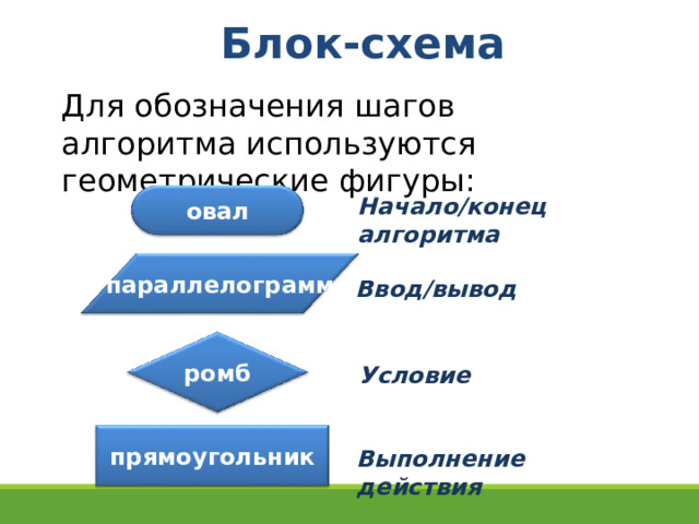 Блок-схема Для обозначения шагов алгоритма используются геометрические фигуры: Начало/конец алгоритма овал параллелограмм Ввод/вывод ромб Условие прямоугольник Выполнение действия 26 
