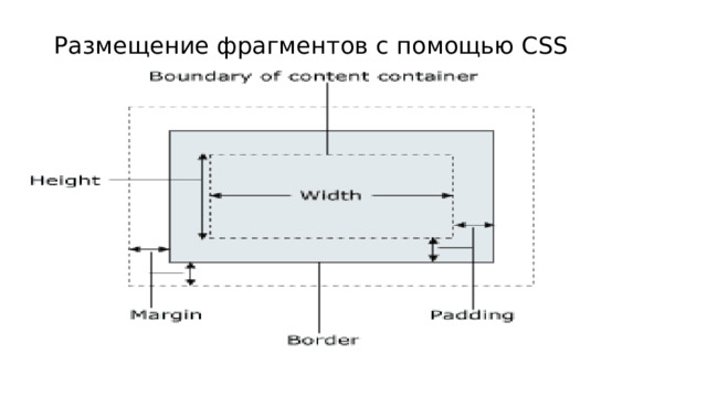 Размещение фрагментов с помощью CSS 