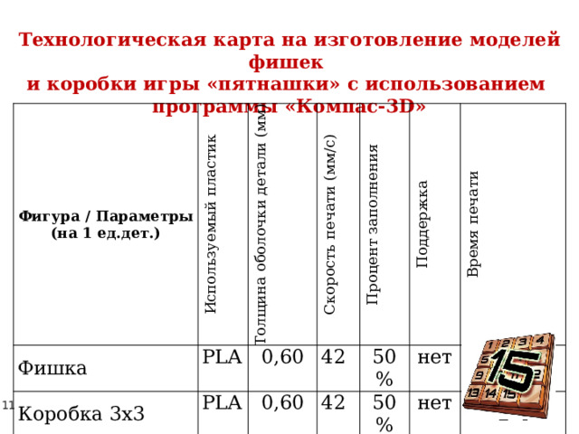 Технологическая карта на изготовление моделей фишек и коробки игры «пятнашки» с использованием программы «Компас-3D» Фигура / Параметры (на 1 ед.дет.) Используемый пластик Фишка PLA Коробка 3х3 Толщина оболочки детали (мм) Скорость печати (мм/с) PLA Коробка 4х4 0,60 ИТОГО 0,60 PLA 42 Процент заполнения 42 Поддержка 50% 0,60 нет 42 50% Время печати нет 8 мин 50% нет 2 ч 3 ч 14 мин 5 ч 22 мин 