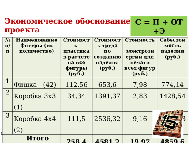 Экономическое обоснование проекта С = П + ОТ +Э № п/п Наименование фигуры (их количество) 1 Фишка (42) Стоимость пластика в расчете на все фигуры (руб.) 2 3 Коробка 3х3 (1) 112,56 Стоимость труда по созданию изделия (руб.) 653,6 Коробка 4х4 (2) 34,34  Итого Стоимость электроэнергии для печати всех фигур (руб.) Себестоимость изделия (руб.) 7,98 1391,37 111,5 2536,32 774,14 2,83 258,4 1428,54 9,16 4581,29 2656,98 19,97 4859,66 
