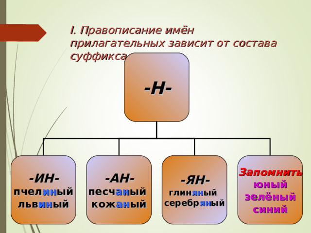 I . Правописание имён прилагательных зависит от состава суффикса -Н- -ИН- пчел ин ый льв ин ый -АН- песч ан ый кож ан ый -ЯН- глин ян ый серебр ян ый Запомнить юный зелёный синий 