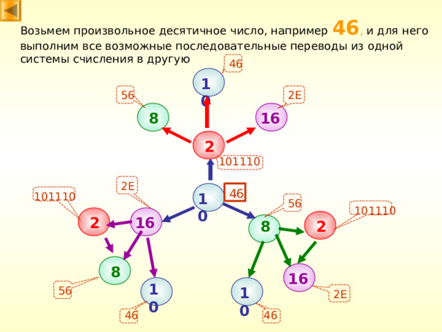Возьмем произвольное десятичное число, например 46 , и для него выполним все возможные последовательные переводы из одной системы счисления в другую 46 10 56 2E 16 8 2 101110 2E 46 10 101110 56 101110 16 2 2 8 8 16 10 10 56 2E 46 46 