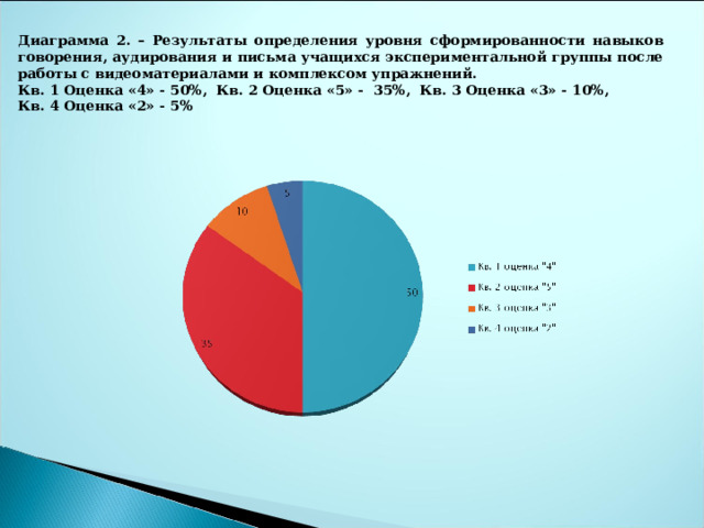 Диаграмма 2. – Результаты определения уровня сформированности навыков говорения, аудирования и письма учащихся экспериментальной группы после работы с видеоматериалами и комплексом упражнений. Кв. 1 Оценка «4» - 50%, Кв. 2 Оценка «5» - 35%, Кв. 3 Оценка «3» - 10%, Кв. 4 Оценка «2» - 5% 