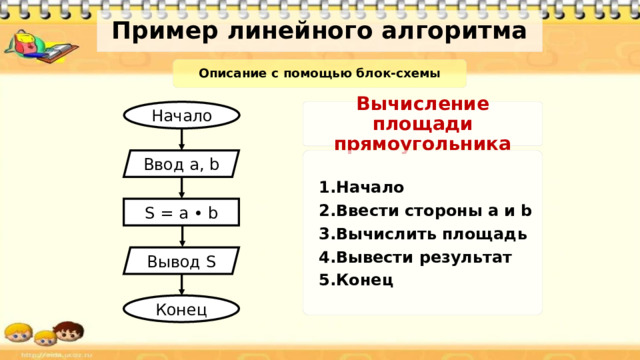 Пример линейного алгоритма Словесное описание Приготовление чая Вскипятить чайник. Взять кружку и заварку. Налить 1 чайную ложку заварку. Налить кипяток в кружку. 5. Подождать 3 минуты. 
