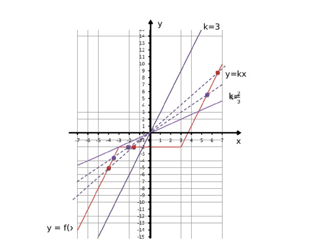 y k=3 y=kx   k= x y = f(x) 