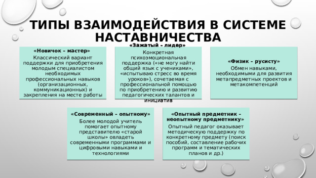 Типы взаимодействия в системе наставничества «Новичок – мастер» «Зажатый – лидер» «Физик – русисту» Классический вариант поддержки для приобретения молодым специалистом необходимых профессиональных навыков (организационных, коммуникационных) и закрепления на месте работы Конкретная психоэмоциональная поддержка («не могу найти общий язык с учениками», «испытываю стресс во время уроков»), сочетаемая с профессиональной помощью по приобретению и развитию педагогических талантов и инициатив Обмен навыками, необходимыми для развития метапредметных проектов и метакомпетенций «Современный – опытному» «Опытный предметник – неопытному предметнику» Более молодой учитель помогает опытному представителю «старой школы» овладеть современными программами и цифровыми навыками и технологиями Опытный педагог оказывает методическую поддержку по конкретному предмету (поиск пособий, составление рабочих программ и тематических планов и др.) 