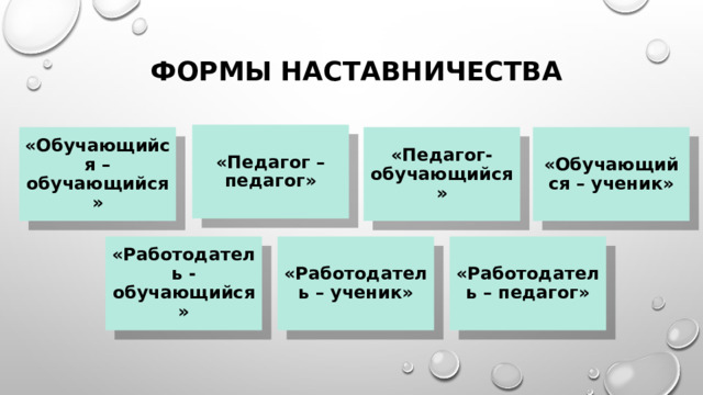 Формы наставничества «Педагог – педагог» «Обучающийся – обучающийся» «Педагог- обучающийся» «Обучающийся – ученик» «Работодатель - обучающийся» «Работодатель – ученик» «Работодатель – педагог» 