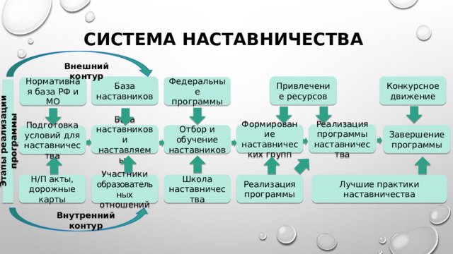 Система наставничества Внешний контур База наставников Привлечение ресурсов Конкурсное движение Нормативная база РФ и МО Федеральные программы Этапы реализации программы Формирование наставнических групп Реализация программы наставничества База наставников и наставляемых Отбор и обучение наставников Завершение программы Подготовка условий для наставничества Школа наставничества Н/П акты, дорожные карты Лучшие практики наставничества Реализация программы Участники образовательных отношений Внутренний контур 