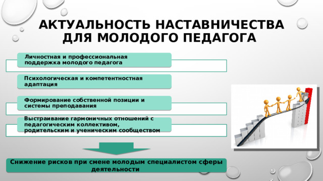 Актуальность наставничества для молодого педагога Личностная и профессиональная поддержка молодого педагога Психологическая и компетентностная адаптация Формирование собственной позиции и системы преподавания Выстраивание гармоничных отношений с педагогическим коллективом, родительским и ученическим сообществом Снижение рисков при смене молодым специалистом сферы деятельности 