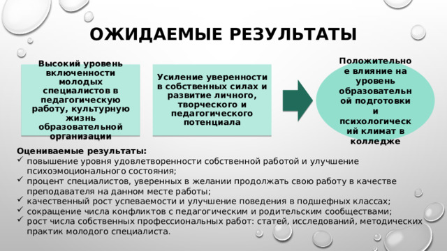 Ожидаемые результаты Положительное влияние на уровень образовательной подготовки и психологический климат в колледже Высокий уровень включенности молодых специалистов в педагогическую работу, культурную жизнь образовательной организации Усиление уверенности в собственных силах и развитие личного, творческого и педагогического потенциала Оцениваемые результаты: повышение уровня удовлетворенности собственной работой и улучшение психоэмоционального состояния; процент специалистов, уверенных в желании продолжать свою работу в качестве преподавателя на данном месте работы; качественный рост успеваемости и улучшение поведения в подшефных классах; сокращение числа конфликтов с педагогическим и родительским сообществами; рост числа собственных профессиональных работ: статей, исследований, методических практик молодого специалиста. 
