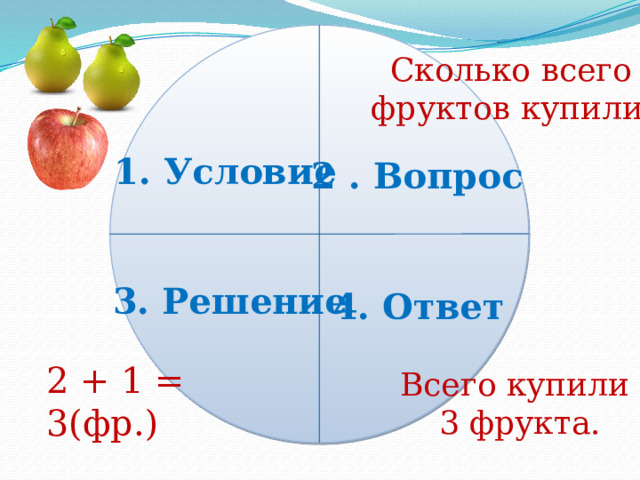 Сколько всего фруктов купили? 1. Условие 2 . Вопрос 3. Решение 4. Ответ 2 + 1 = 3(фр.) Всего купили  3 фрукта. 