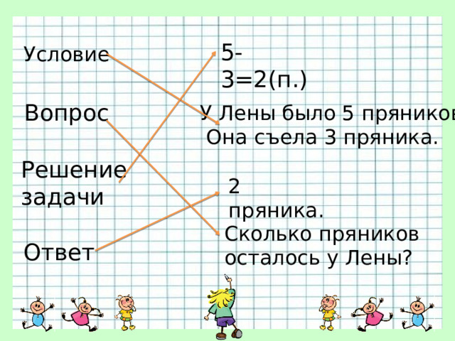 5-3=2(п.) Условие Вопрос У Лены было 5 пряников.  Она съела 3 пряника. Решение задачи 2 пряника. Сколько пряников осталось у Лены? Ответ 