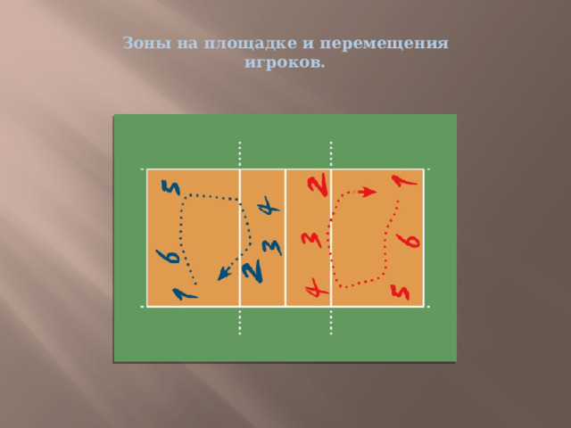 Зоны на площадке и перемещения игроков. 