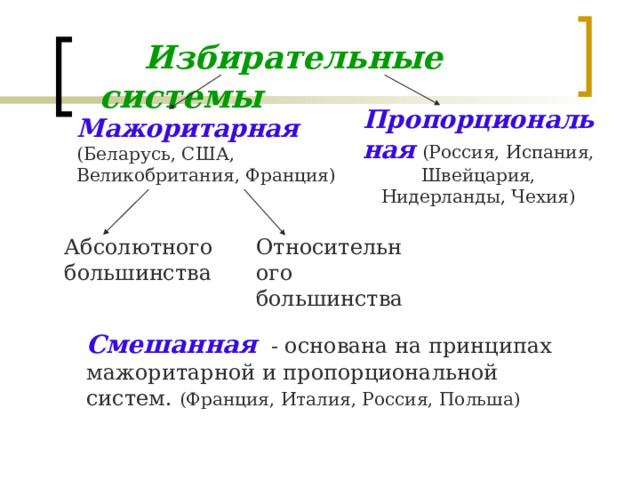  Избирательные системы Пропорциональная  (Россия, Испания, Швейцария, Нидерланды, Чехия) Мажоритарная  (Беларусь, США, Великобритания, Франция) Абсолютного большинства Относительного большинства Смешанная  - основана на принципах мажоритарной и пропорциональной систем. (Франция, Италия, Россия, Польша) 