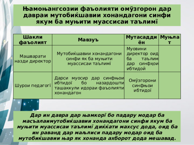Њамоњангсозии фаъолияти омўзгорон дар давраи мутобиќшавии хонандагони синфи якум ба муњити муассисаи таълимї Шакли фаъолият Мавзуъ Машварати назди директор Мутобиќшавии хонандагони синфи як ба муњити муассисаи таълимї Мутасаддиён Шурои педагогї Муњлат Муовини директор оид ба таълим дар синфҳои ибтидоӣ Дарси муосир дар синфњои ибтидої бо назардошти ташаккули идораи фаъолияти хонандагон   Омўзгорони синфњои ибтидої   Дар ин давра дар њамкорї бо падару модар ба масъалаимутобиќшавии хонандагони синфи якум ба муњити муассисаи таълимї диќќати махсус дода, оид ба ин раванд дар маљлиси падару модар оид ба мутобиќшавии њар як хонанда ахборот дода мешавад. 
