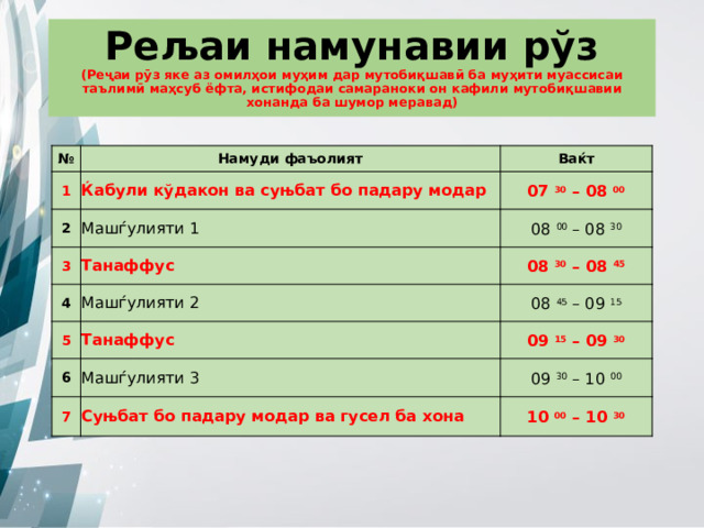 Рељаи намунавии рўз  (Реҷаи рӯз яке аз омилҳои муҳим дар мутобиқшавӣ ба муҳити муассисаи таълимӣ маҳсуб ёфта, истифодаи самараноки он кафили мутобиқшавии хонанда ба шумор меравад) № Намуди фаъолият 1 Ваќт Ќабули кўдакон ва суњбат бо падару модар 2 Машѓулияти 1 07 30 – 08 00 3 08 00 – 08 30 Танаффус 4 Машѓулияти 2 5 08 30 – 08 45 08 45 – 09 15 Танаффус 6 Машѓулияти 3 09 15 – 09 30 7 09 30 – 10 00 Суњбат бо падару модар ва гусел ба хона 10 00 – 10 30 