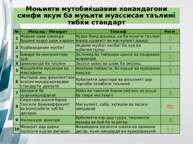 Моњияти мутобиќшавии хонандагони синфи якум ба муњити муассисаи таълимї тибќи стандарт № 1 Мақсад / Маҳорат Мавқеи нави хонанда будани худро дарк кардан 2 Тавсиф Расм Кӯдак бояд фаҳмад, ки ба муҳити таълим ворид шудааст ва масъулият дорад Худбаҳодиҳии мусбат 3 🎒 Иқдоми мусбат нисбат ба худ ва қобилиятҳояш Боварӣ ба имкониятҳои худ 4 5 🌟 Эътимод ба тавоноии шахсӣ ва пешравии инфиродӣ Шавқмандӣ ба таълим Фаъолияти муназзам ва мақсаднок Эҳсоси ҳавас ва шавқ ба омӯзиш 💪 6 📚 Амалҳои пайваста, бо нақша ва мувофиқи мақсад Иштирок дар фаъолиятҳои асосии муқарраркардаи стандарти давлатӣ 7 📅 Қобилияти дарсгирӣ ва фаъолият дар чорчӯби талаботи таълимӣ Омодагӣ ба худинкишофдиҳӣ 8 Сифатҳои шахсӣ барои таҳсили бомуваффақият ва муносибати хуб бо дигарон 🏫 Майл ва тавоноӣ барои омӯзиш ва рушд ба таври мустақил 9 10 Малакаҳои ҳамкорӣ 🔄 Масъулият, сабр, эҳтиром ва эҳсоси ҳамдардӣ 😊🤝 Қобилияти кор дар гурӯҳ, тақсимоти вазифа ва ёрӣ ба якдигар Маҳорат дар дарки эҳсосоти худ ва дигарон 👥 Фаҳмидани эҳсосоти шахсӣ ва одамони дигар, яъне ҳамдардӣ ва худидоракунӣ 💖 🧠 