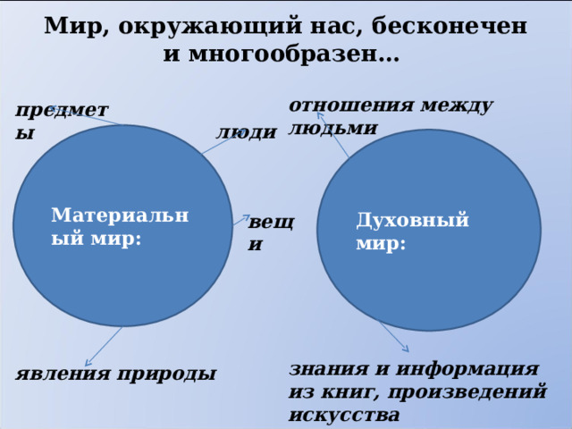 Мир, окружающий нас, бесконечен и многообразен… отношения между людьми  предметы люди Материальный мир: Духовный мир: вещи  знания и информация из книг, произведений искусства явления природы 