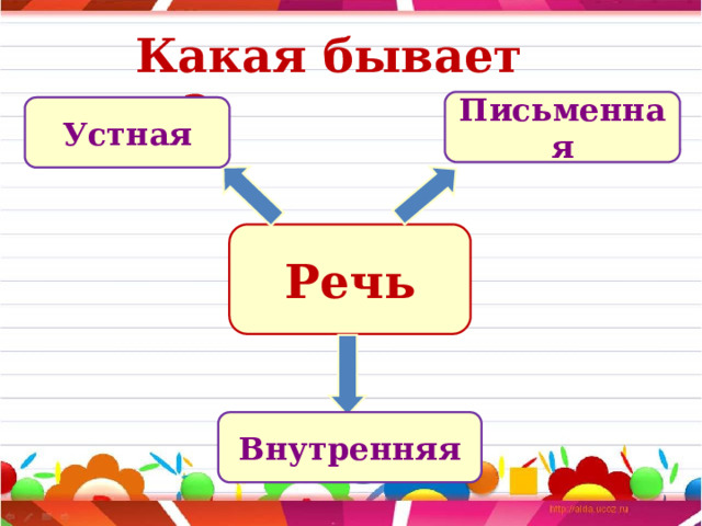  Какая бывает речь? Письменная Устная Речь Внутренняя 