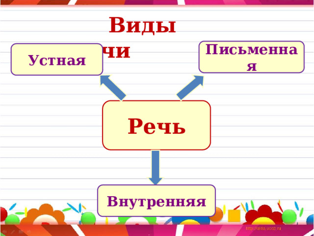  Виды речи Письменная Устная Речь Внутренняя 