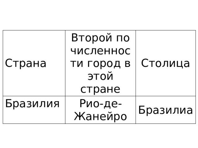 Страна Второй по численнос ти город в этой стране Бразилия Столица Рио-де-Жанейро Бразилиа 