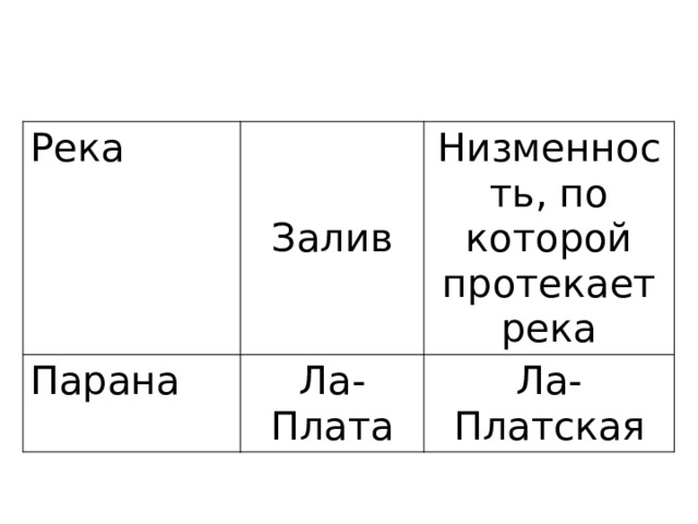 Река Залив Парана Низменность, по которой протекает река Ла-Плата Ла-Платская 