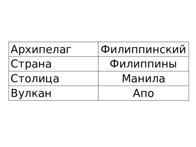 Архипелаг Филиппинский Страна Филиппины Столица Манила Вулкан Апо 