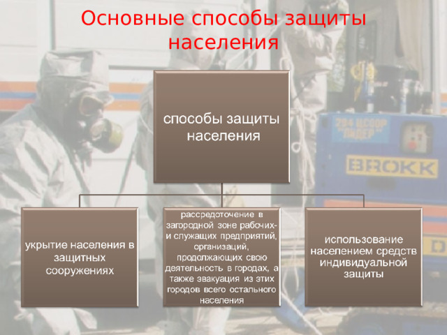 Основные способы защиты населения 