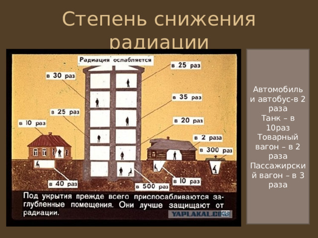 Степень снижения радиации Автомобиль и автобус-в 2 раза Танк – в 10раз Товарный вагон – в 2 раза Пассажирский вагон – в 3 раза 