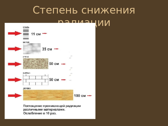 Степень снижения радиации 