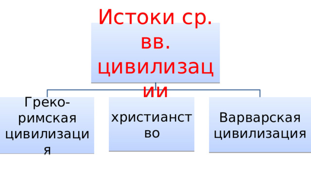 Истоки ср. вв. цивилизации Греко-римская цивилизация христианство Варварская цивилизация 