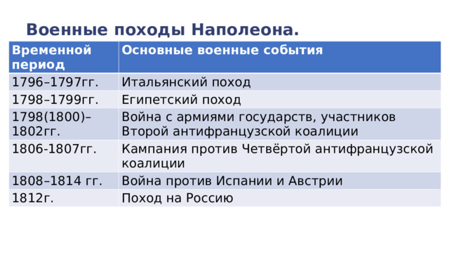 Военные походы Наполеона.  Временной период Основные военные события 1796–1797гг. Итальянский поход 1798–1799гг. 1798(1800)–1802гг. Египетский поход Война с армиями государств, участников Второй антифранцузской коалиции 1806-1807гг. Кампания против Четвёртой антифранцузской коалиции 1808–1814 гг. Война против Испании и Австрии 1812г. Поход на Россию 