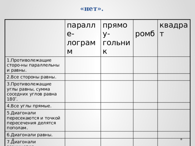  Заполнить таблицу,  отметив «да» или «нет». паралле-лограмм 1.Противолежащие сторо-ны параллельны и равны. прямоу-гольник 2.Все стороны равны.  ромб 3.Противолежащие углы равны, сумма соседних углов равна 180  . квадрат 4.Все углы прямые. 5.Диагонали пересекаются и точкой пересечения делятся пополам. 6.Диагонали равны. 7.Диагонали взаимнопер-пендикулярны и являются биссектрисами его углов. Данная таблица представлена на уроке у каждого учащегося в раздаточном материале.  