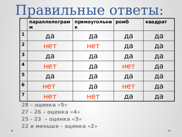Правильные ответы: параллелограмм 1 прямоугольник да 2 ромб да 3 нет нет 4 да квадрат да да да нет да 5 да да да да 6 нет да нет да 7 да да да нет нет да нет да да да Взаимопроверка учащимися. 28 – оценка «5» 27 - 26 – оценка «4» 25 - 23 – оценка «3» 22 и меньше – оценка «2»  