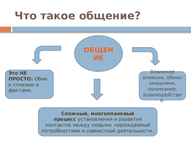 Что такое общение? ОБЩЕНИЕ Это НЕ ПРОСТО:  Обмен словами и фактами. Взаимное влияние, обмен эмоциями, понимание, взаимодействие. Сложный, многоплановый процесс  установления и развития контактов между людьми, порождаемый потребностями в совместной деятельности. 