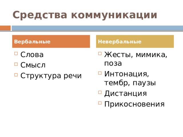 Средства коммуникации Вербальные Невербальные Слова Смысл Структура речи Жесты, мимика, поза Интонация, тембр, паузы Дистанция Прикосновения 