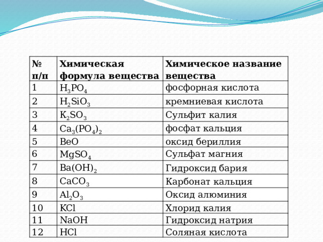 № п/п Химическая формула вещества 1 Химическое название вещества H 3 PO 4   2 H 2 SiO 3   фосфорная кислота 3 кремниевая кислота К 2 SO 3   4 Ca 3 (PO 4 ) 2 Сульфит калия 5 6 фосфат кальция BeO MgSO 4 оксид бериллия 7 Вa(OH) 2 8 Сульфат магния СаСО 3 Гидроксид бария 9 Карбонат кальция Аl 2 О 3 10 KCl 11 Оксид алюминия Хлорид калия NaОН 12 HCl Гидроксид натрия Соляная кислота 