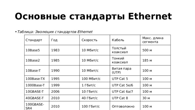 Основные стандарты Ethernet Таблица: Эволюция стандартов Ethernet Стандарт Год 10Base5 10Base2 1983 Скорость Кабель 1985 10Base-T 10 Мбит/с Макс. длина сегмента Толстый коаксиал 10 Мбит/с 100Base-TX 1990 1995 Тонкий коаксиал 1000Base-T 10 Мбит/с 500 м 185 м 1999 10GBASE-T 100 Мбит/с Витая пара (UTP) UTP Cat 5 2006 1 Гбит/с 100 м 40GBASE-T UTP Cat 5e/6 100GBASE-SR4 10 Гбит/с 100 м 2010 UTP Cat 6a/7 2010 100 м 40 Гбит/с 100 Гбит/с 100 м UTP Cat 8 Оптоволокно 30 м 100 м 