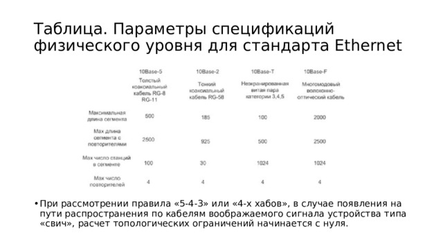 Таблица. Параметры спецификаций физического уровня для стандарта Ethernet При рассмотрении правила «5-4-3» или «4-х хабов», в случае появления на пути распространения по кабелям воображаемого сигнала устройства типа «свич», расчет топологических ограничений начинается с нуля. 