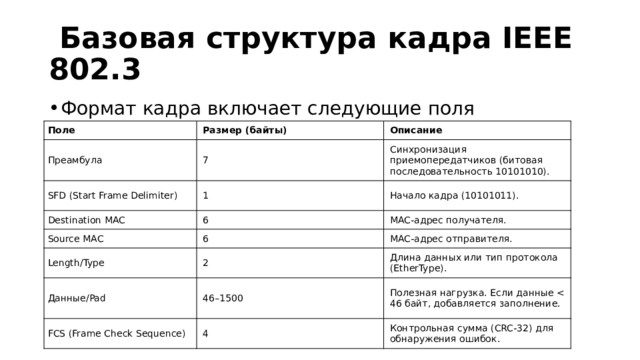   Базовая структура кадра IEEE 802.3 Формат кадра включает следующие поля Поле Размер (байты) Преамбула Описание 7 SFD (Start Frame Delimiter) 1 Синхронизация приемопередатчиков (битовая последовательность 10101010). Destination MAC Начало кадра (10101011). 6 Source MAC 6 Length/Type MAC-адрес получателя. MAC-адрес отправителя. 2 Данные/Pad 46–1500 Длина данных или тип протокола (EtherType). FCS (Frame Check Sequence) Полезная нагрузка. Если данные 4 Контрольная сумма (CRC-32) для обнаружения ошибок. 